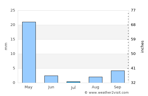 Bandarbeyla average rain in July