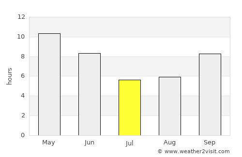 Bandarbeyla average rain in July