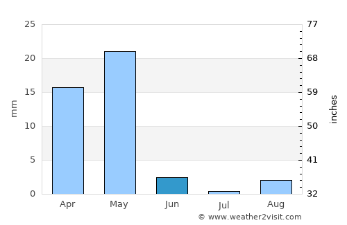 Bandarbeyla average rain in June