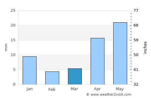 Bandarbeyla average rain in March