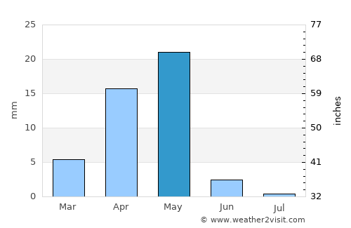 Bandarbeyla average rain in May