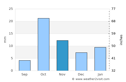 Bandarbeyla average rain in November