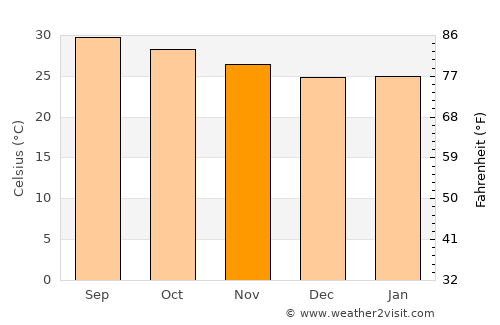 Bandarbeyla average temperature in November