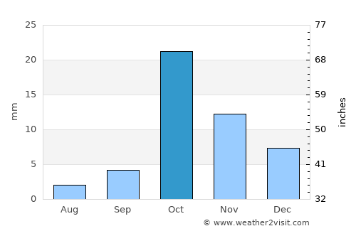 Bandarbeyla average rain in October