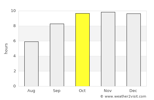 Bandarbeyla average rain in October