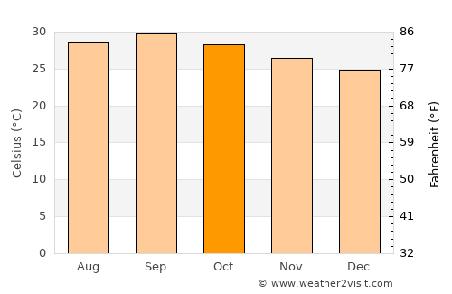 Bandarbeyla average temperature in October