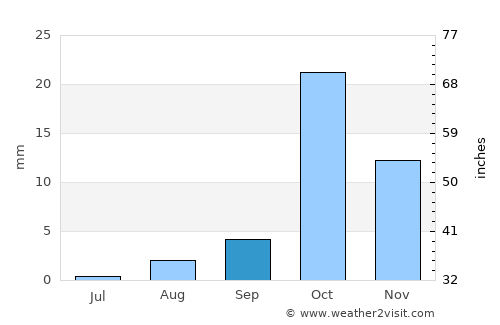 Bandarbeyla average rain in September