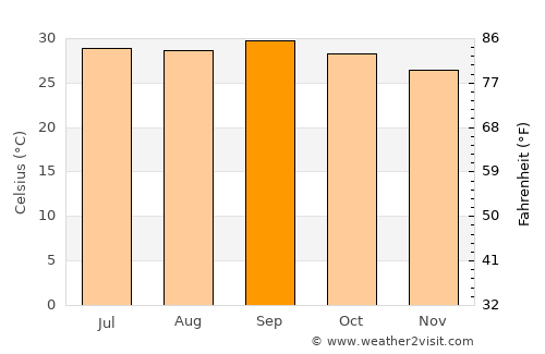 Bandarbeyla average temperature in September