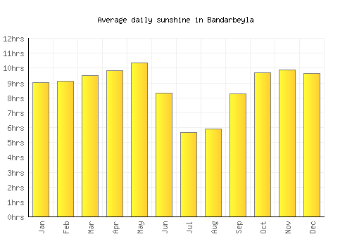 Bandarbeyla average daily sunshine chart
