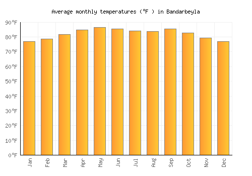 Bandarbeyla average temperature chart (Fahrenheit)