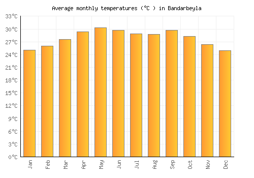 Bandarbeyla average temperature chart (Celsius)