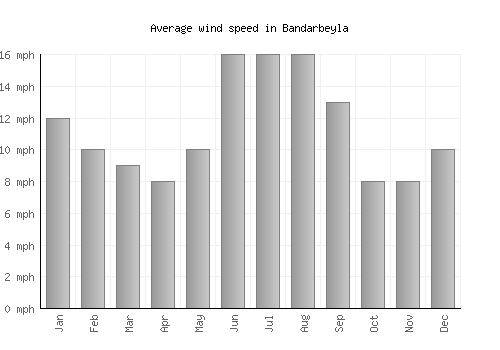 Bandarbeyla average winspeed by month (mph)