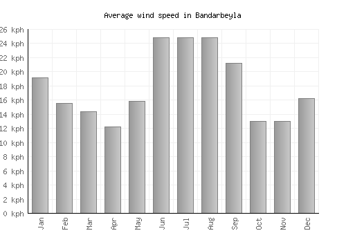 Bandarbeyla average winspeed by month (km/h)