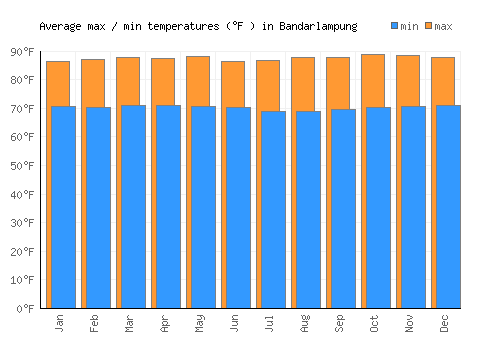 Bandarlampung average minimum / maximum temperatures (Fahrenheit)