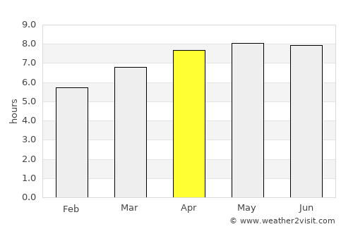Bandarlampung average rain in April