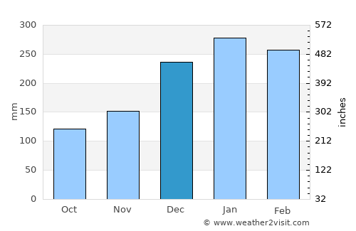 Bandarlampung average rain in December