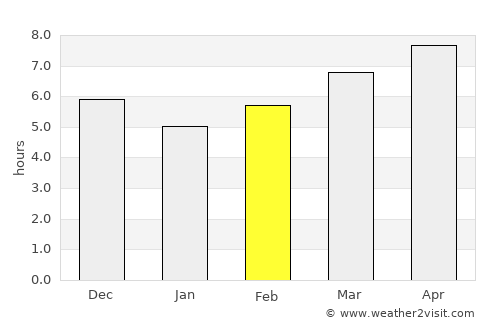Bandarlampung average rain in February