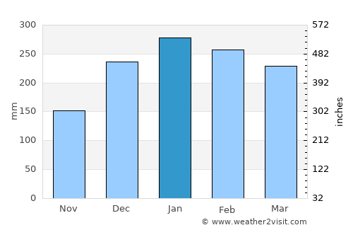 Bandarlampung average rain in January