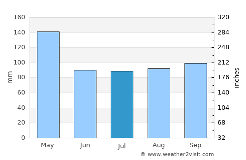Bandarlampung average rain in July