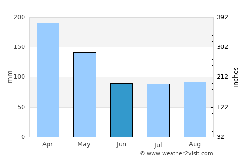 Bandarlampung average rain in June