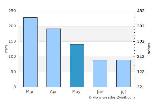 Bandarlampung average rain in May