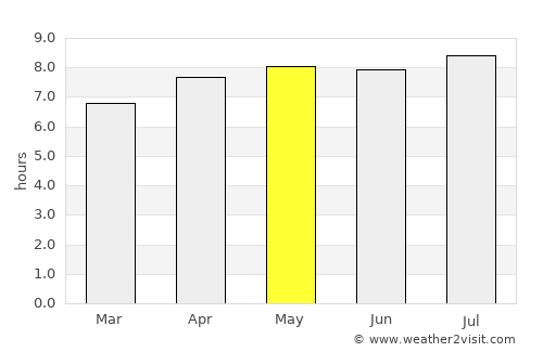 Bandarlampung average rain in May