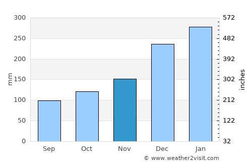 Bandarlampung average rain in November