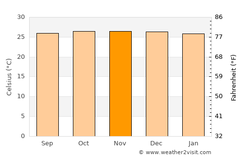 Bandarlampung average temperature in November