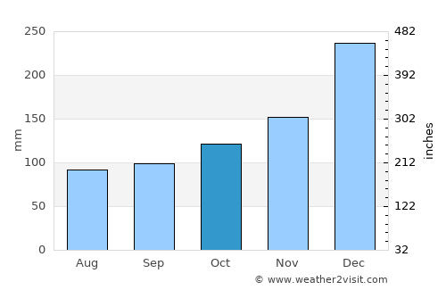 Bandarlampung average rain in October