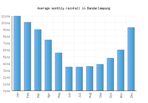 Bandarlampung monthly rainfall chart (inches)