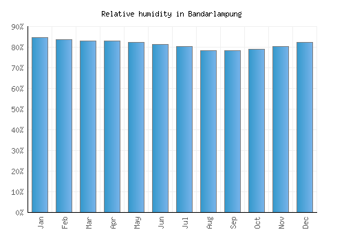 Bandarlampung relative humidity averages