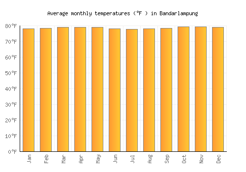 Bandarlampung average temperature chart (Fahrenheit)