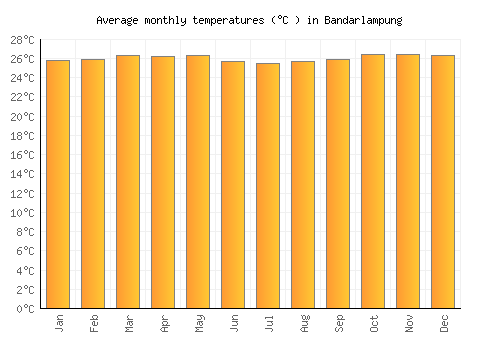 Bandarlampung average temperature chart (Celsius)