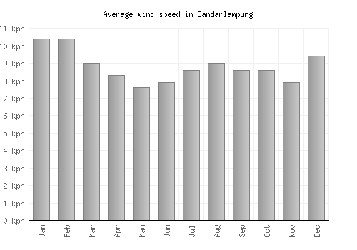 Bandarlampung average winspeed by month (km/h)