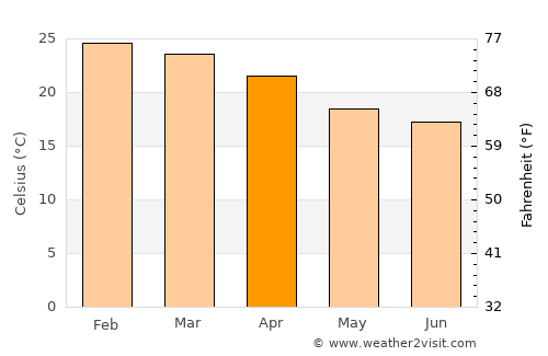 Bandeirantes average temperature in April