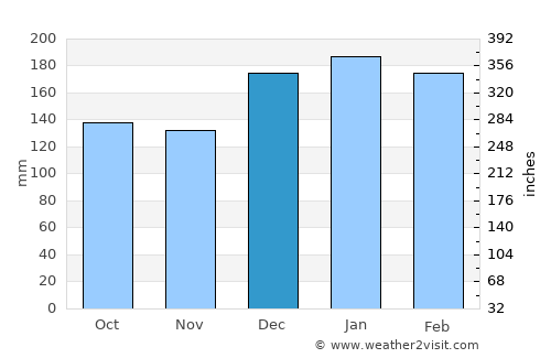 Bandeirantes average rain in December