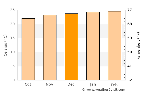 Bandeirantes average temperature in December