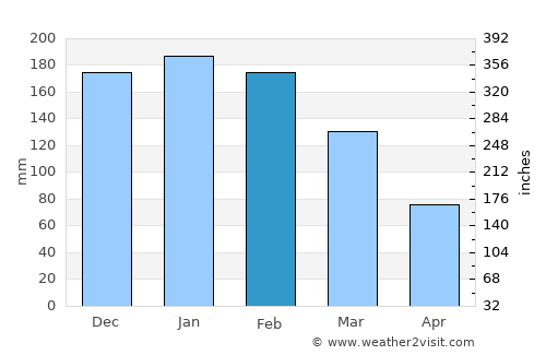 Bandeirantes average rain in February