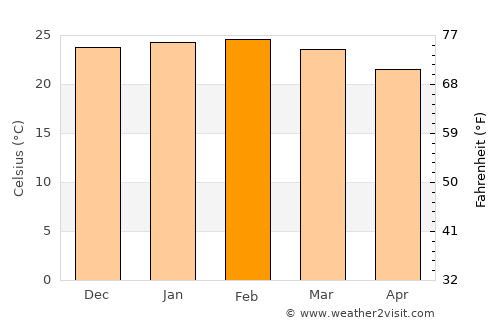 Bandeirantes average temperature in February