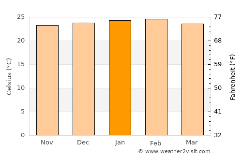 Bandeirantes average temperature in January