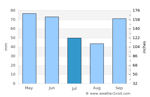 Bandeirantes average rain in July