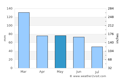Bandeirantes average rain in May