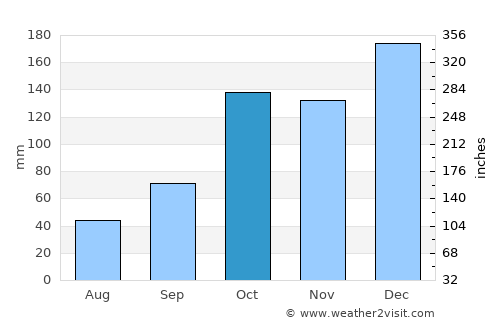 Bandeirantes average rain in October