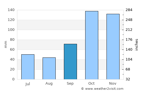 Bandeirantes average rain in September