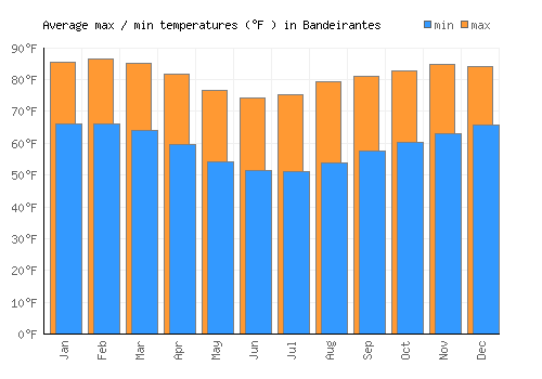 Bandeirantes average minimum / maximum temperatures (Fahrenheit)