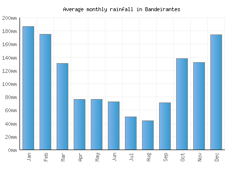 Bandeirantes monthly rainfall chart (mm)