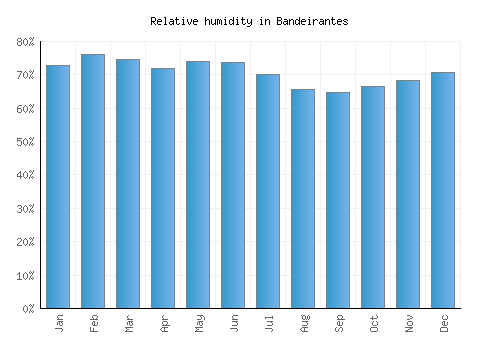 Bandeirantes relative humidity averages