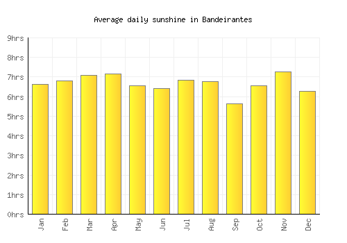 Bandeirantes average daily sunshine chart