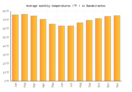 Bandeirantes average temperature chart (Fahrenheit)