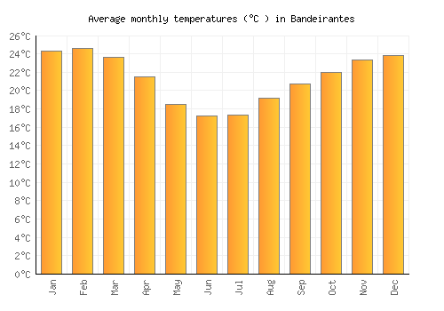 Bandeirantes average temperature chart (Celsius)